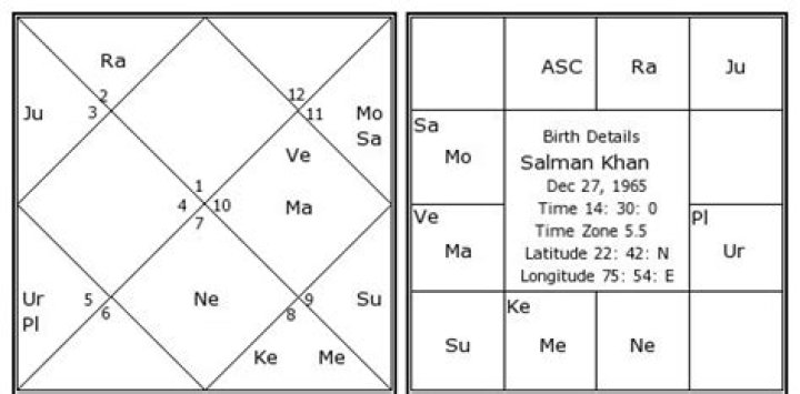 Astrology Birth Chart of Salman Khan (Movie Actor) 2024