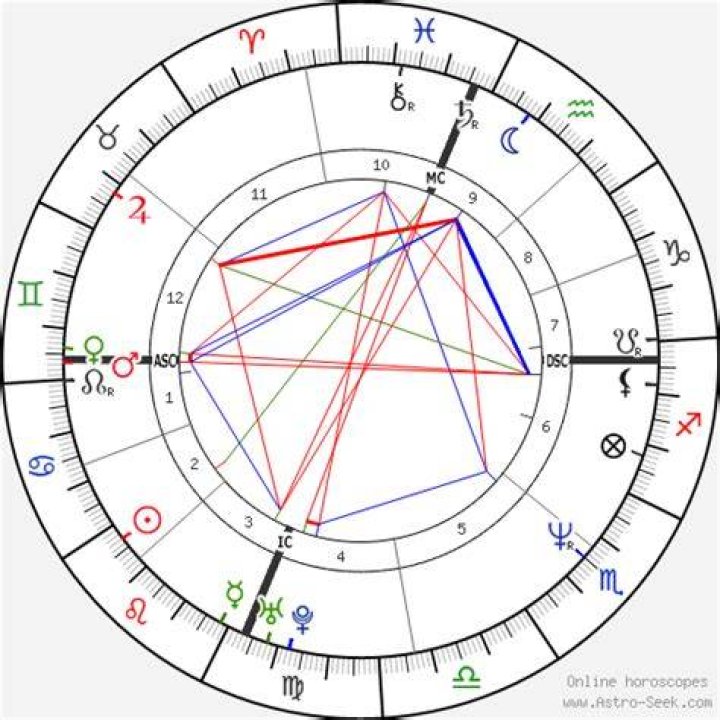 Astrology Birth Chart of Sandra Bullock (Movie Actress) 2024