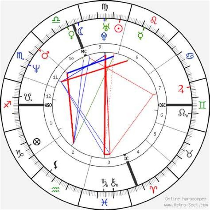 Astrology Birth Chart of Shania Twain (Country Singer) 2024