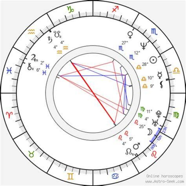Astrology Birth Chart of Suzanne Snyder (Movie Actress) 2024