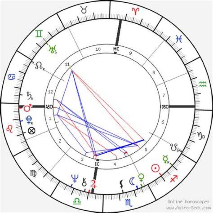 Astrology Birth Chart of Tex Watson (Criminal) 2024