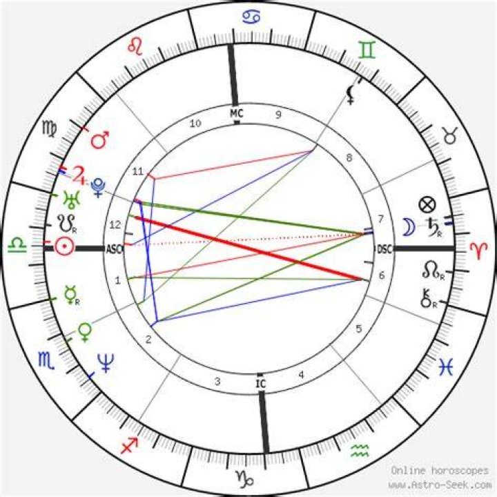 Astrology Birth Chart of Thom Yorke (Rock Singer) 2024