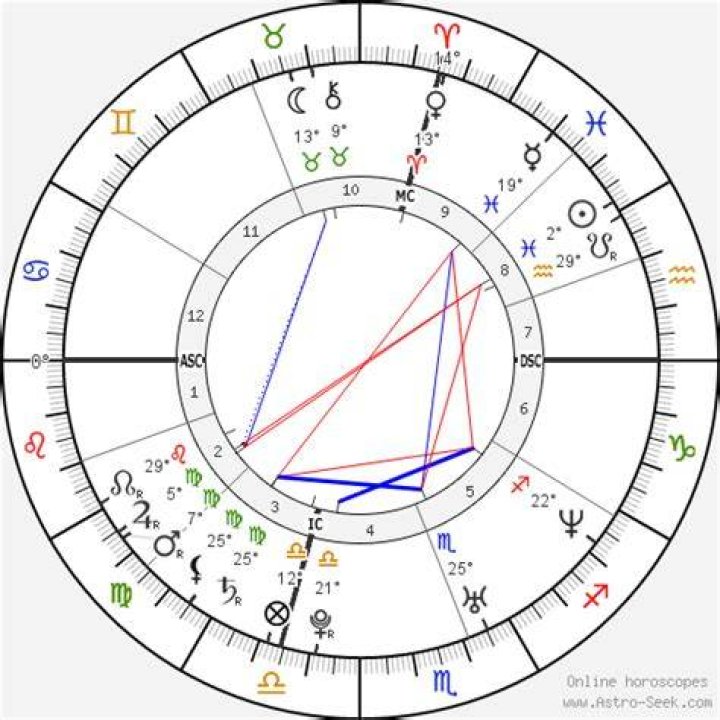 Astrology Birth Chart of Tiziano Ferro (Pop Singer) 2024
