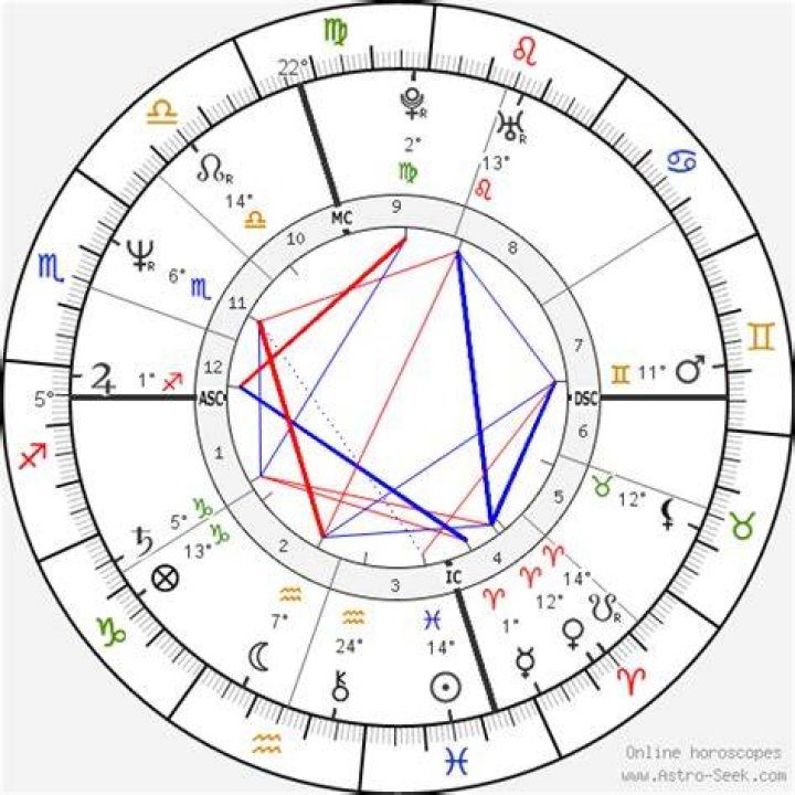 Astrology Birth Chart of Tom Arnold (Movie Actor) 2024