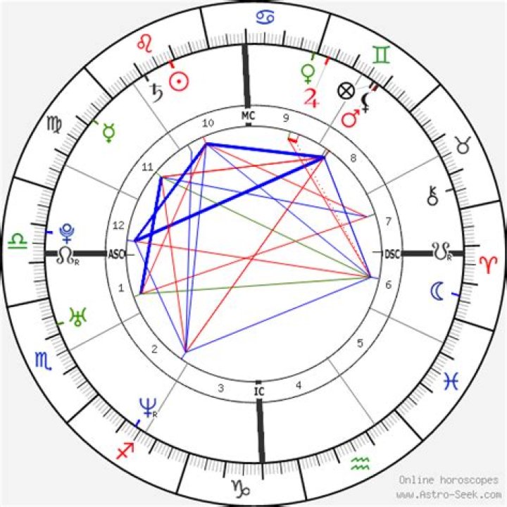 Astrology Birth Chart of Tom Brady Sr. (Family Member) 2024