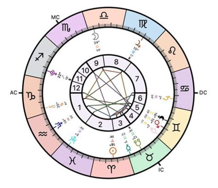 Astrology Birth Chart of Tom Brooks (Reality Star) 2024