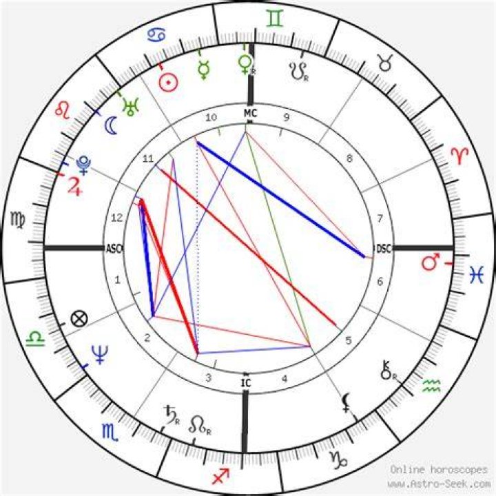 Astrology Birth Chart of Tom Hanks (Movie Actor) 2024