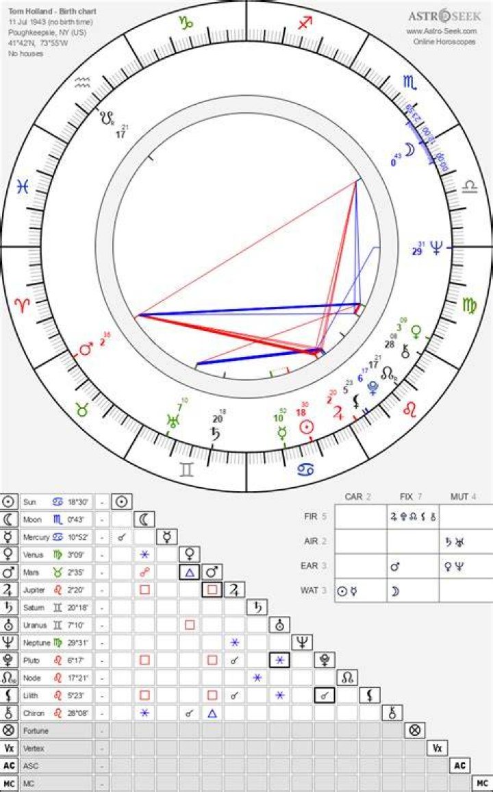 Astrology Birth Chart of Tom Holland (Movie Actor) 2024