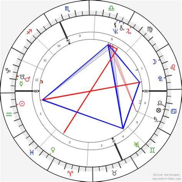 Astrology Birth Chart of Tom Selleck (TV Actor) 2024