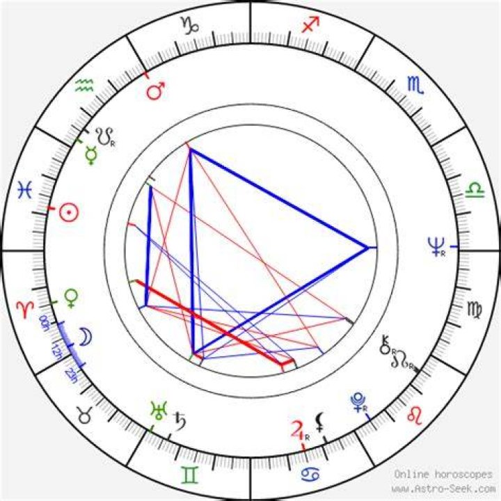 Astrology Birth Chart of Trish Van Devere (Movie Actress) 2024