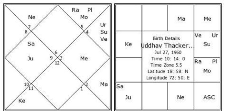 Astrology Birth Chart of Uddhav Thackeray (Politician) 2024
