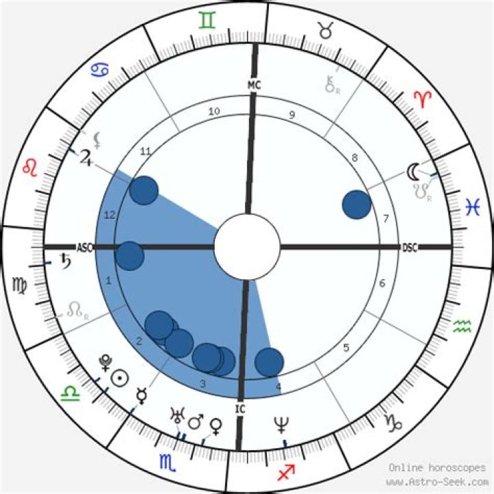 Astrology Birth Chart of Usher (R&B Singer) 2024