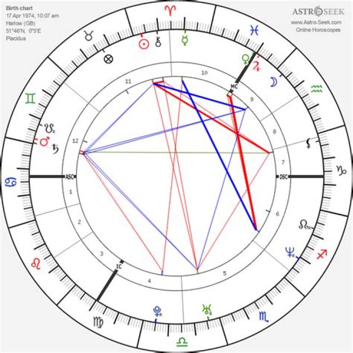 Astrology Birth Chart of Victoria Beckham (Pop Singer) 2024