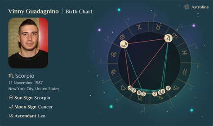 Astrology Birth Chart of Vinny Mauro (Drummer) 2024