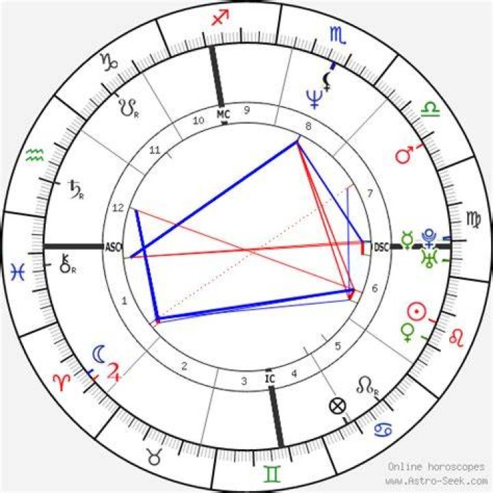 Astrology Birth Chart of Whitney Houston (R&B Singer) 2024