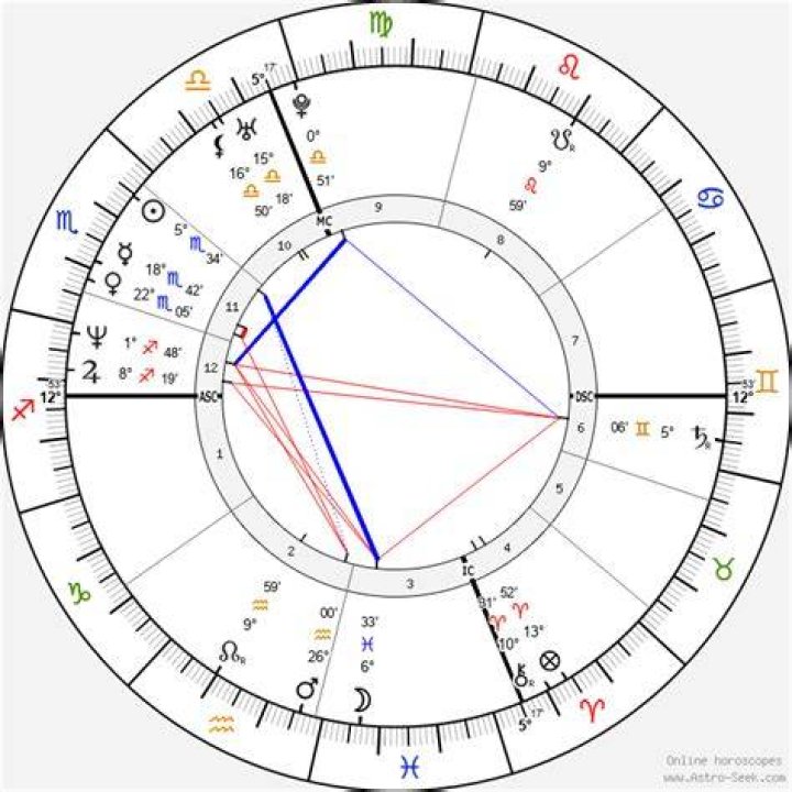 Astrology Birth Chart of Winona Ryder (Movie Actress) 2024