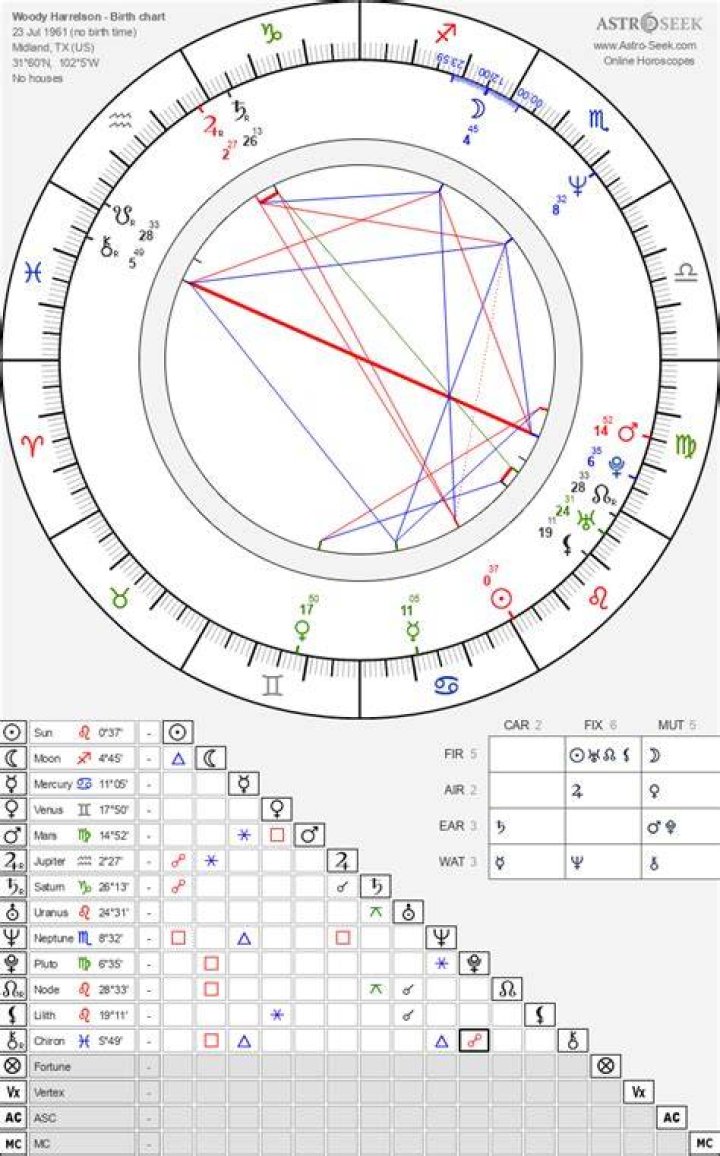 Astrology Birth Chart of Woody Harrelson (TV Actor) 2024