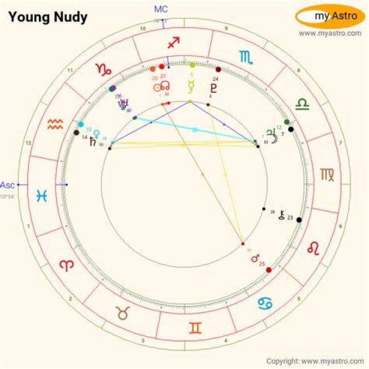 Astrology Birth Chart of Young Nudy (Rapper) 2024