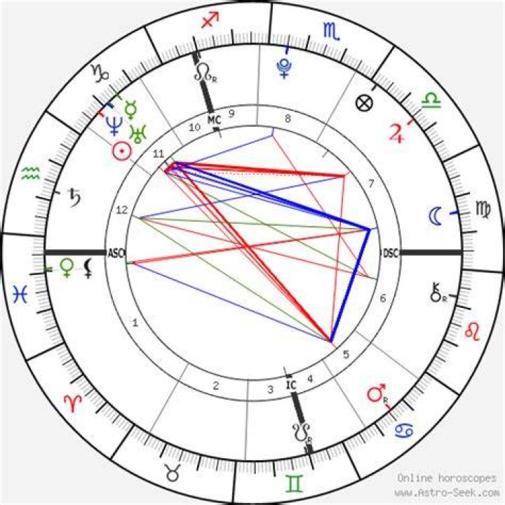 Astrology Birth Chart of Zayn Malik (Pop Singer) 2024