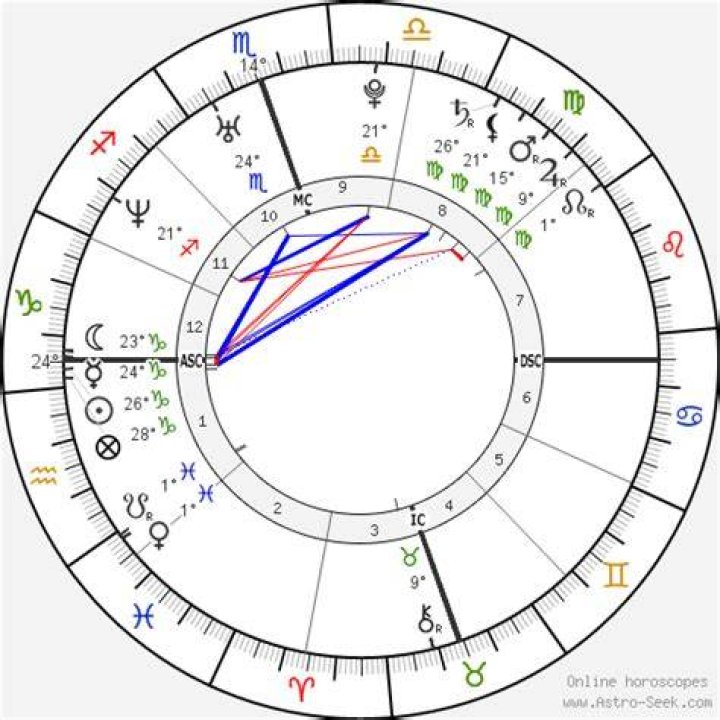 Astrology Birth Chart of Zooey Deschanel (TV Actress) 2024