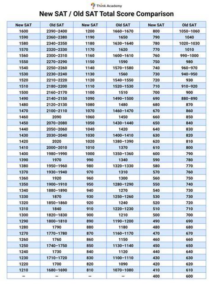 Is 1070 a good SAT score?