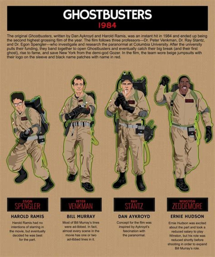 What are the 4 original Ghostbusters names? – Celebrity.fm – #1 Official Stars, Business & People Network, Wiki, Success story, Biography & Quotes