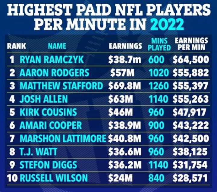 Who is the highest paid NFL player? – Celebrity.fm – #1 Official Stars, Business & People Network, Wiki, Success story, Biography & Quotes